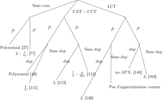 Fig. 4.2  Prinipaux résultats d'approximation pour le modèle U ET pour la mi-