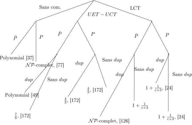Fig. 4.6  Prinipaux résultats de omplexité pour le modèle homogène p our la