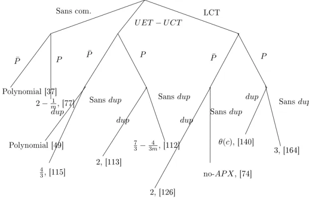 Fig. 4.7  Prinipaux résultats d'approximation pour le modèle homogène pour la