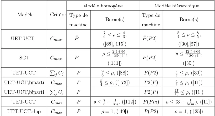 Tab. 5.1  T ableau omparatif sur la omplexité et sur la (non)-