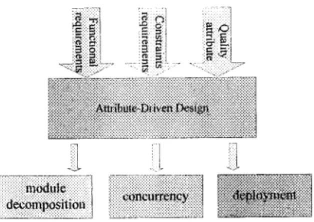 Figure 2.2: Attribute-Driven Design Process