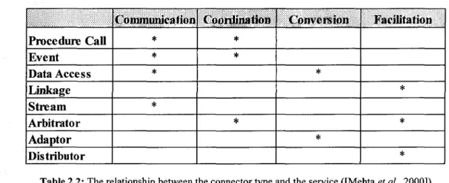 Table 2.2: The relationship between the connector type and the service ([Mehta et al, 2000])