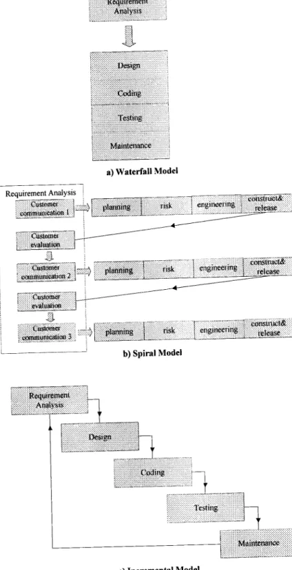 Figure 3.1: Requirement analysis in waterfall, spiral, and incremental models