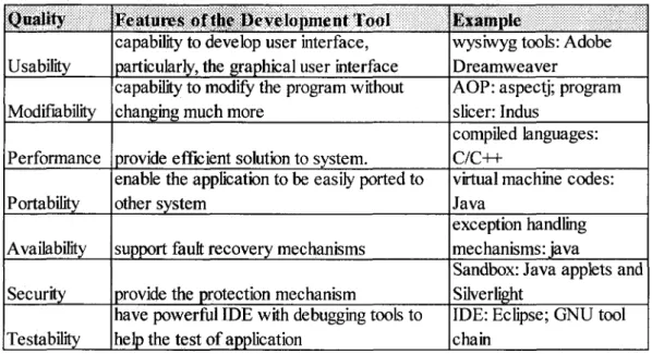 Table 3.1: Quality Attributes Supported by Tools