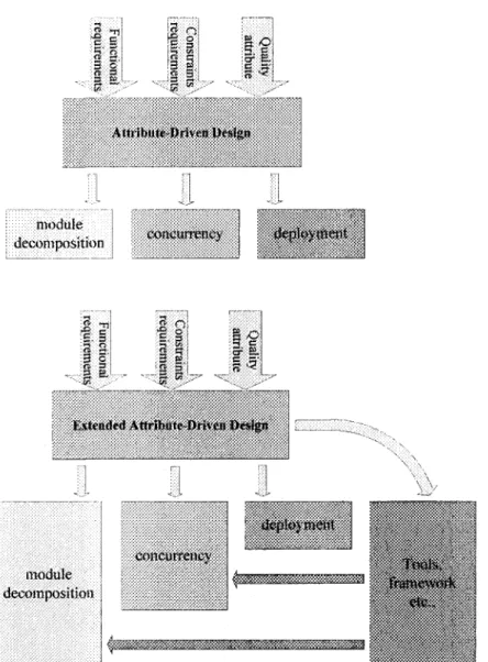 Figure 3.2: Adjustment to Attribute-Driven Design, Software Development tools (new output)