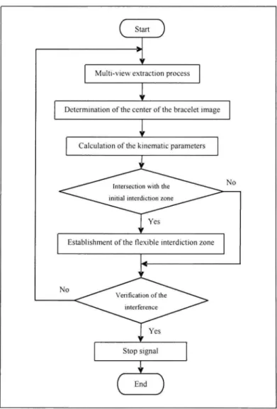 Figure 2.3 Data-flo w model of the global process. 