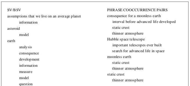 Figure 4: Sample SV/BSV pairs (left) and phrase cooccurrence pairs (right) 