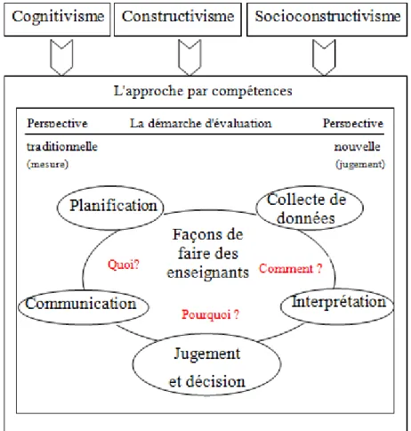 Figure 3. Schéma conceptuel 2.6.2 État de la question 