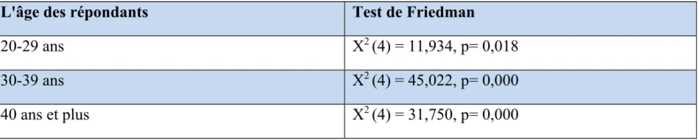 Tableau 12. Les tests de Friedman selon l'âge des répondants dans la planification 