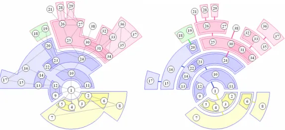 Fig. 5: Arbre de silhouettes et arbre de clusters emboîtés du même graphe Métaphore du paysage Parmi ces techniques de visualisation, on trouve celles développées avec la métaphore du paysage ([25; 26]), où des documents sont placés dans un paysage virtuel