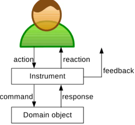Figure 2. Interaction instrument mediates the interaction between user and domain objects [2].