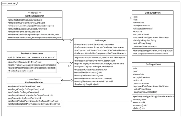 Figure 3. Class diagram of drag-and-drop model.