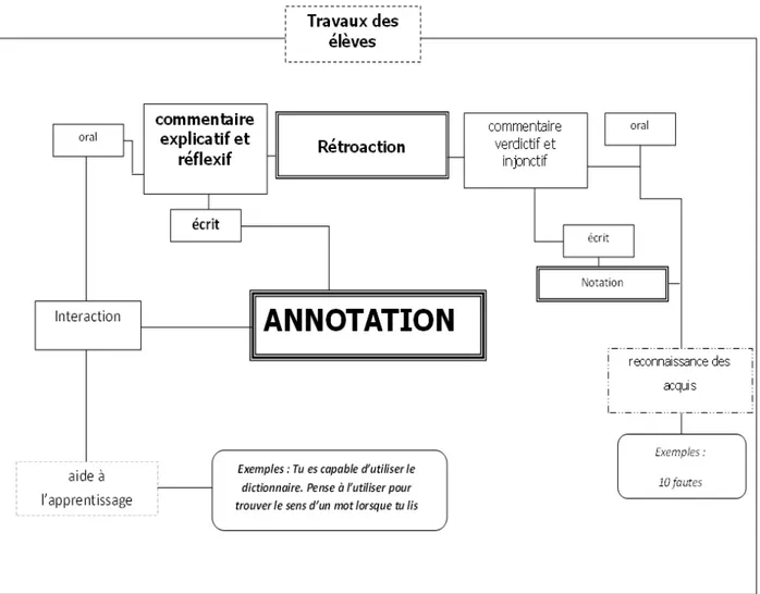 Figure 2 : Réseau notionnel du concept annotation selon Lapointe (2011) 