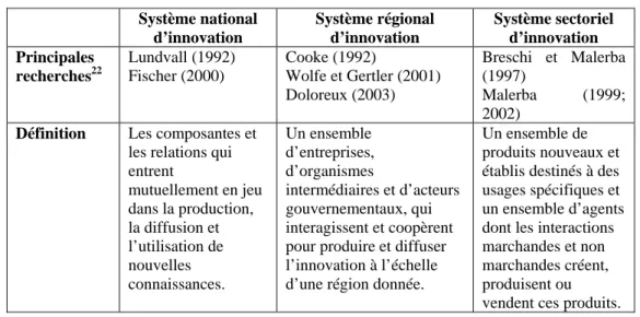 Tableau 9. Les différentes déclinaisons des systèmes d’innovation 