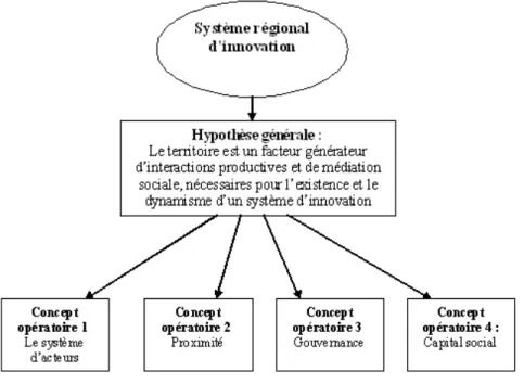 Figure 2. Du système régional d’innovation aux concepts opératoires 