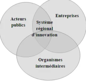 Figure 3. Les trois sphères d’acteurs dans un système régional d’innovation 