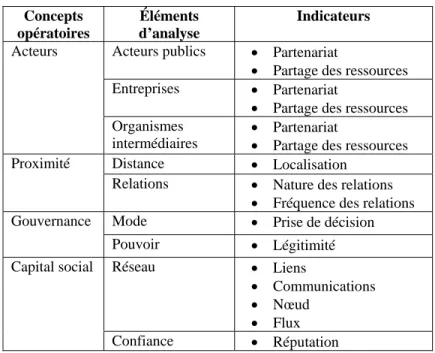 Tableau 13. Des variables aux indicateurs 