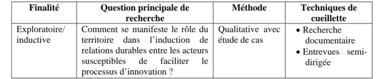 Tableau 14. Les principales caractéristiques de notre méthodologie de recherche 