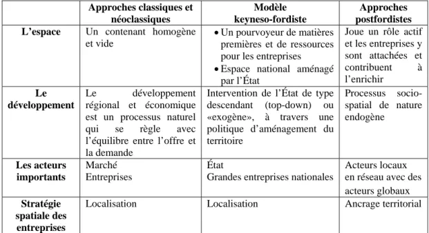 Tableau 2. Évolution de la conception de l’espace, le développement et le rôle des  acteurs  Approches classiques et  néoclassiques  Modèle   keyneso-fordiste  Approches   postfordistes  L’espace  Un contenant homogène 