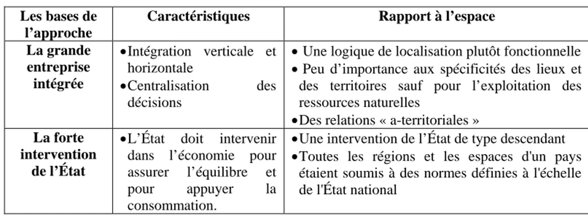 Tableau 3. L’approche keynéso-fordiste et sa relation avec l’espace 