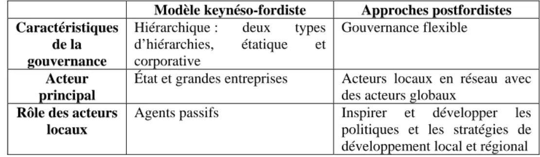 Tableau 4. Évolution des modalités de gouvernance et du rôle des acteurs locaux 