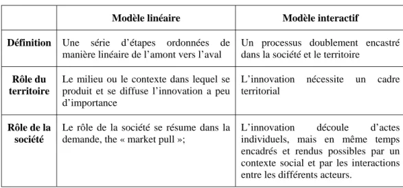 Tableau 5. Évolution des conceptions de l’innovation et leur relation avec le  territoire et la société  
