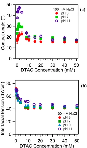 Figure  2.1  (a)  Sessile  contact  angle  measurements  as  a  function  of  the  bulk  DTAC  concentration  with  100  mM  NaCl  on  a  quartz  surface