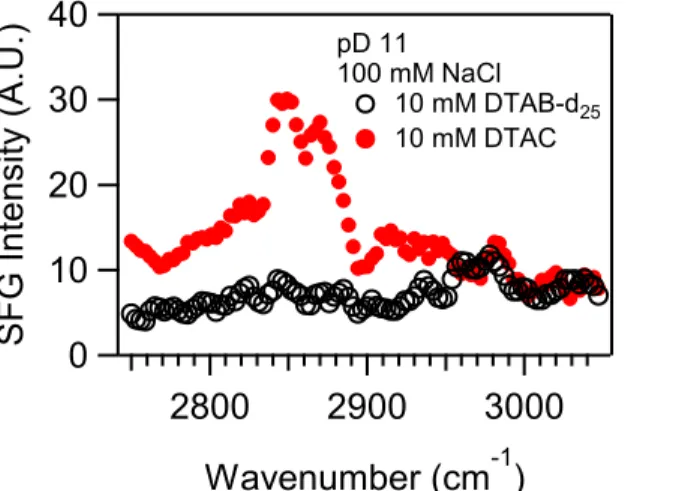 Figure 2.3 SFG spectra for DTAB-d 25  and DTAC in the presence of 100 mM NaCl and at  pD  11