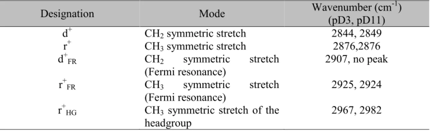 Table 2.1 Assignments for the CH Stretching modes of adsorbed DTAC (28, 31, 35, 53, 56)