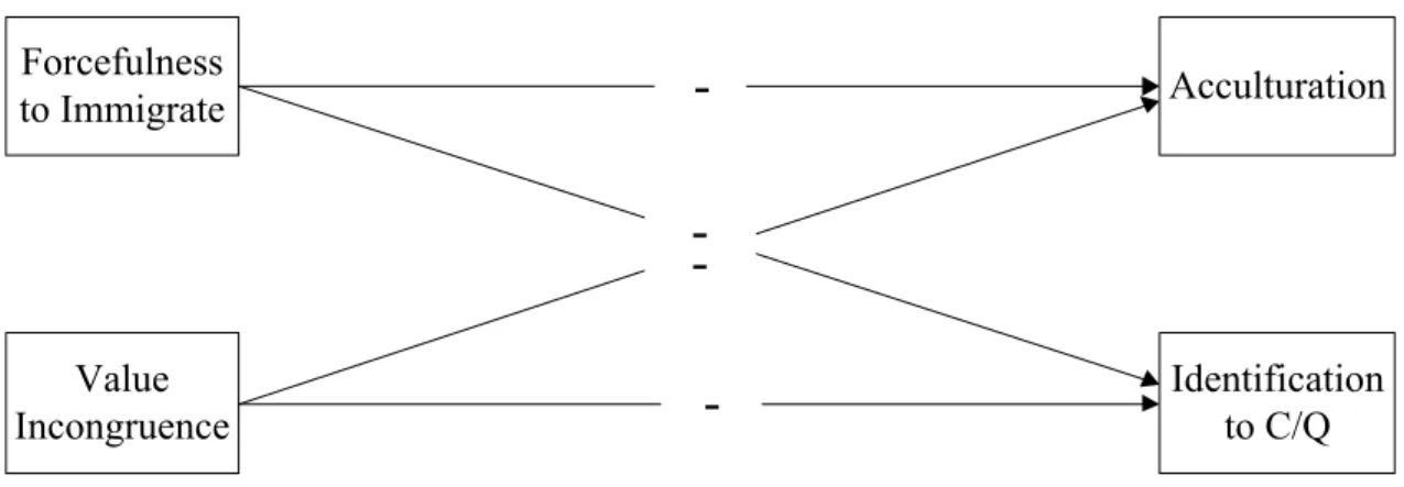 Figure  1.  Model  1,  where  it  is  predicted  that  coerciveness  to  immigrate  and  value  incongruence  predicts  acculturation  as  well  as  identification  with  the  new  culture