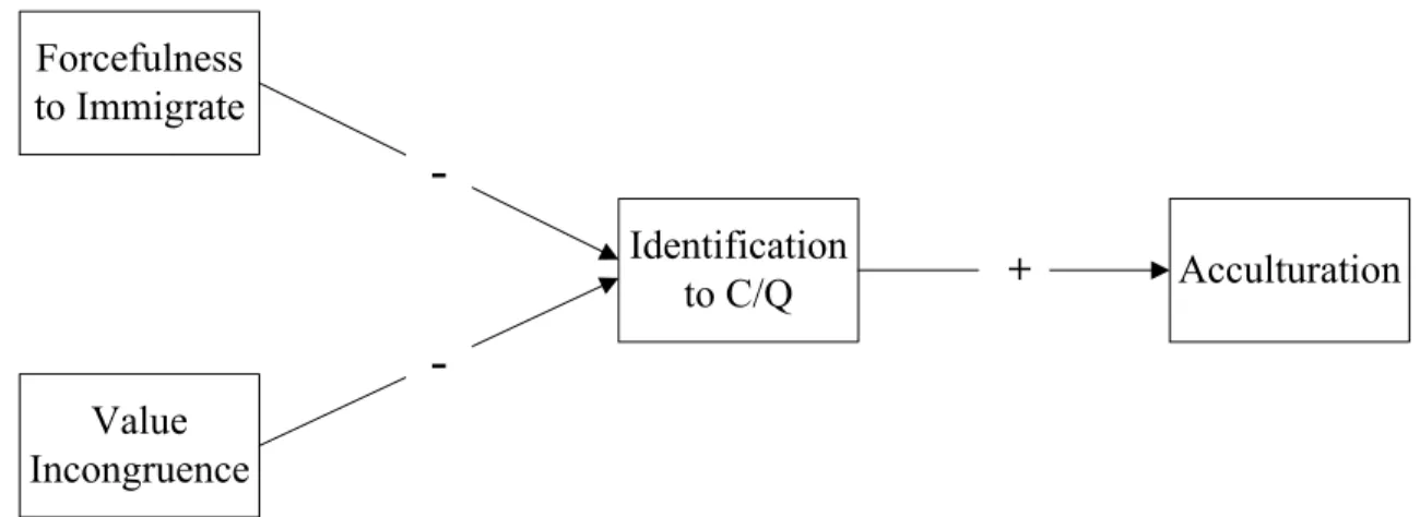 Figure 2. Model 2, where it is predicted that coerciveness to immigrate and value  incongruence predicts identification which will in turn predict acculturation to the new  culture.