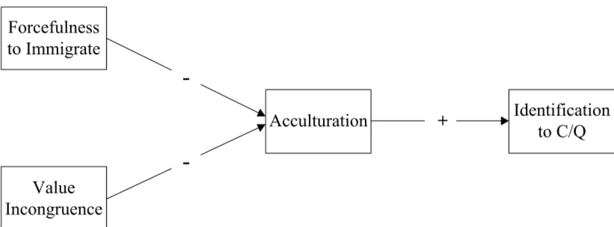 Figure 3. Model 3, where it is predicted that coerciveness to immigrate and value  incongruence predicts acculturation which will in turn predict identification with the  new culture.