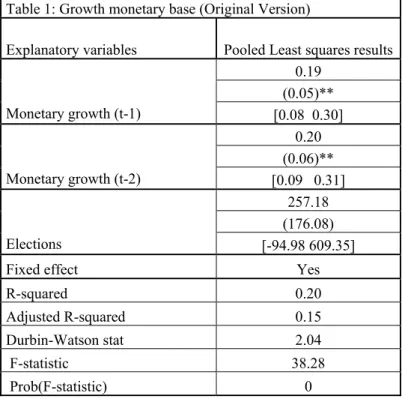 Table 1: Growth monetary base (Original Version) 