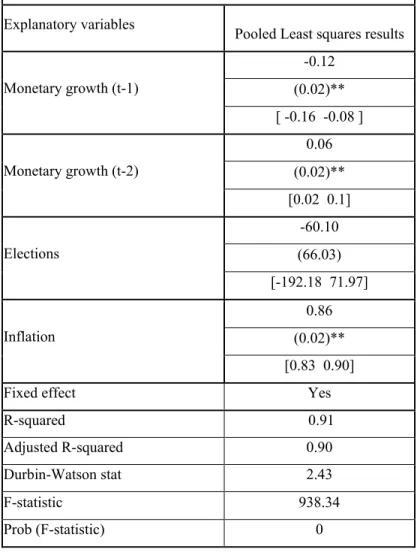 Table 2: Growth monetary base (Revised Version)  Explanatory variables 