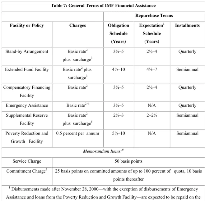 Table 7: General Terms of IMF Financial Assistance 