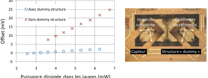 Figure 17 : Utilisation d’un cantilever « dummy » (immobile) pour réduire l’offset du magnétomètre U-Shape