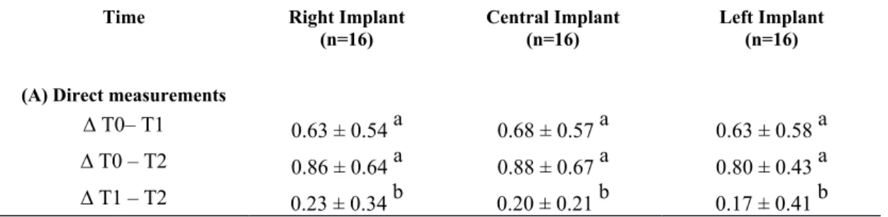 Table   1.Marginal   bone   level   change   from   baseline   to   year   2:   direct measurements (bone probing) (A) and indirect measurements (radiographic assessment) (B)