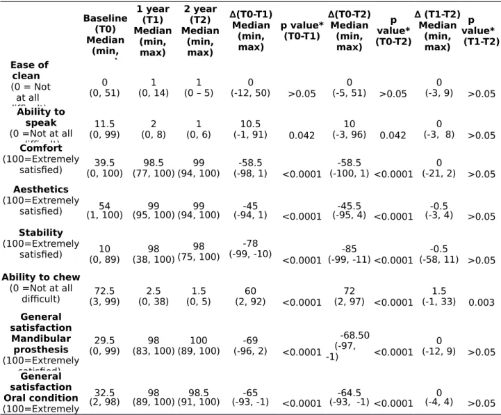 Table   3.  Within-patient   differences   in   pre-   and   post-treatment   satisfaction   ratings  from baseline to year 2 (n=18)