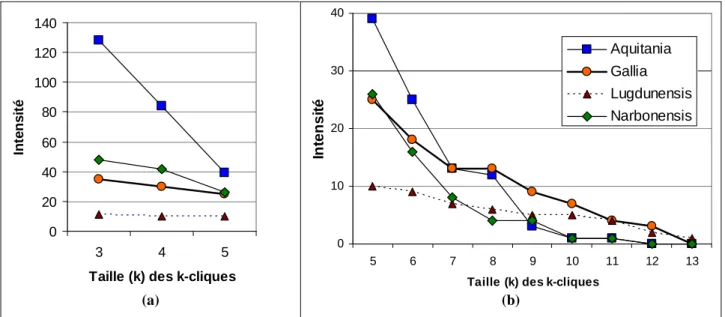 Figure 3. Intensités maximales de communication des k-cliques pour les 4 groupes de base