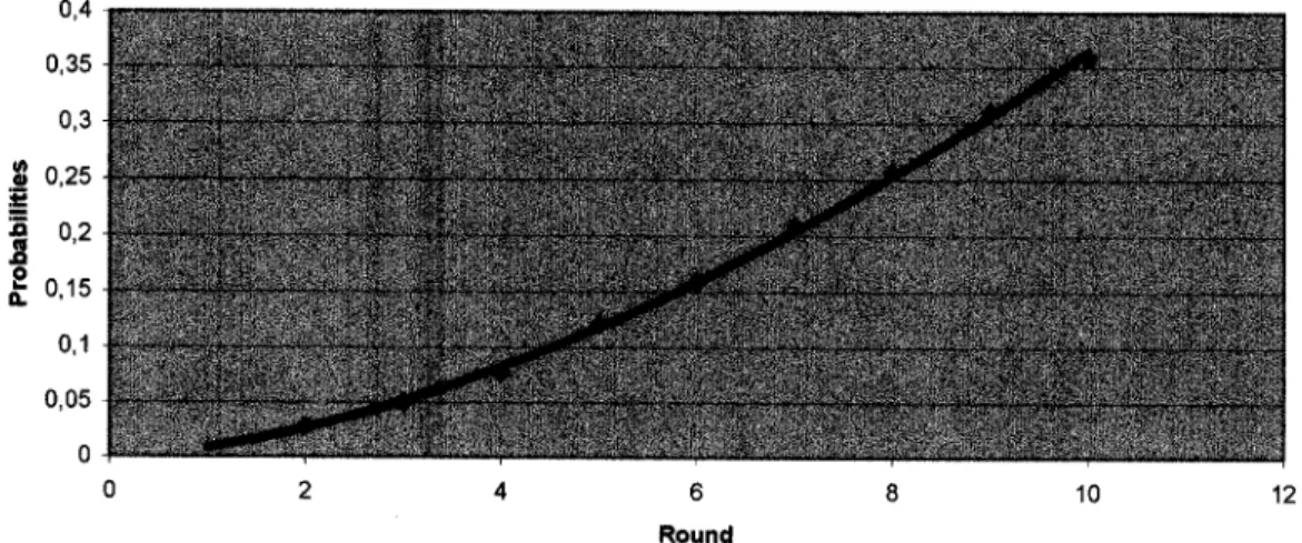 Figure 2:  Playing  Nash Equilibrium (Andreoni 1988)  A Probit Simulation 