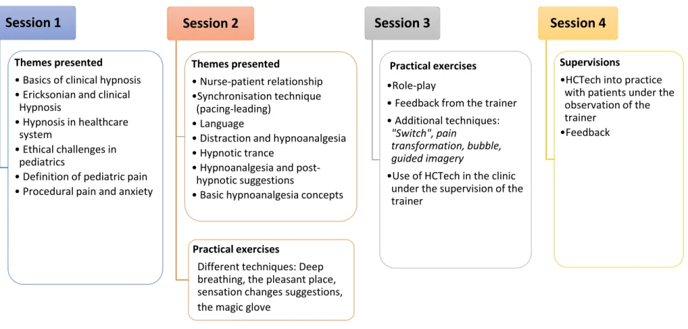 Figure 1.  Content of the hypnotic communication techniques (HCTech) training sessions 