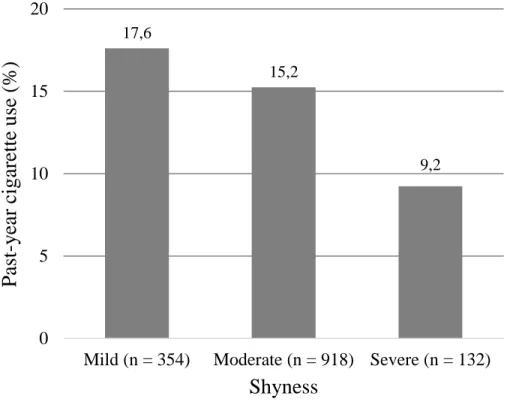 Figure 2. Past year binge drinking (%) according to shyness degree 17,615,29,205101520