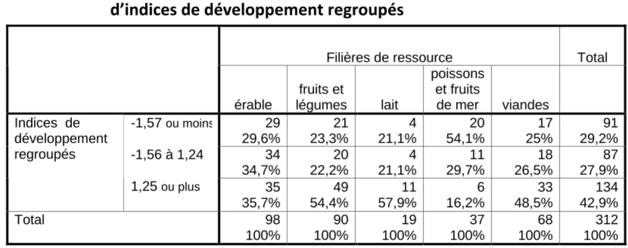 Tableau 2.3 ‐   Répartition  des  filières  de  ressource  selon  la  catégorie  d’indices de développement regroupés 