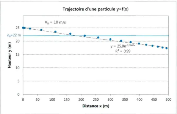 Figure 111.14: Courbe de la trajectoire y(x) pour une particule de 50 um de diamètre