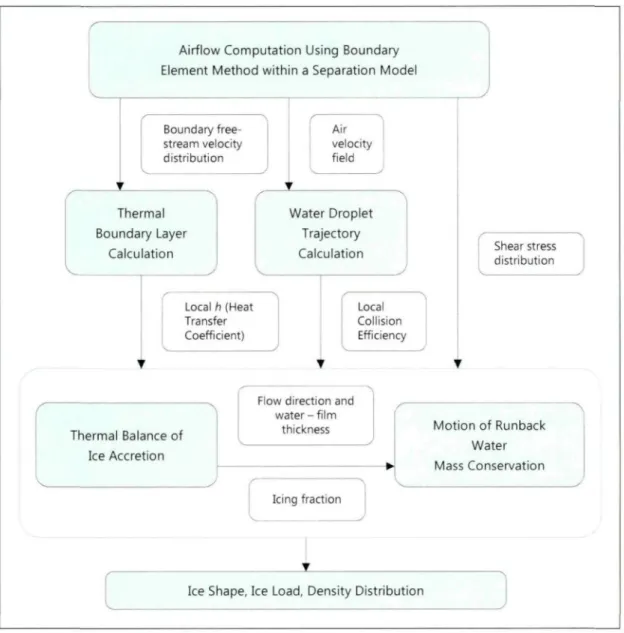 Figure III.2: Structure générale du modèle d'accumulation de glace sur un câble [Fu, 2004].