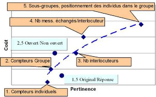 Figure 4 • Pertinence et coût des indicateurs 