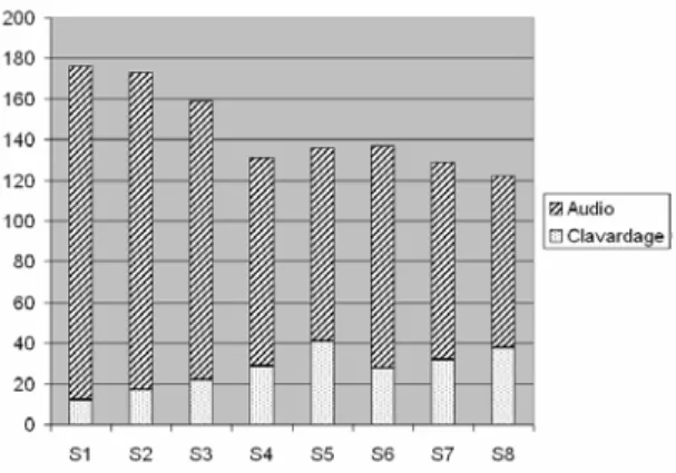 Figure 7 : Nombre d’actes audio et de clavardage du tuteur par session 