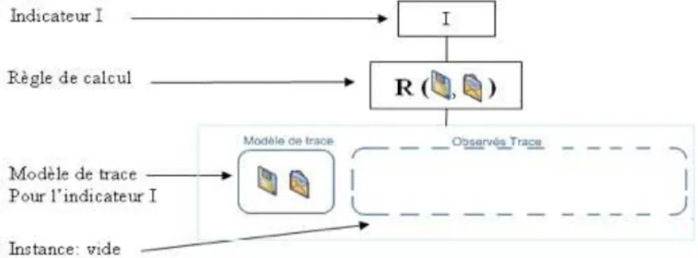 Figure 9 • Proposer un modèle de trace pour un nouvel indicateur « I »