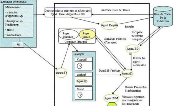 Figure 4 • Architecture du Système EM-AGIIR (Diagne, 2008)
