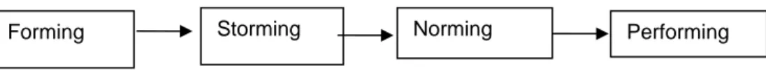 Figure 1- Le modèle séquentiel de Tuckman 